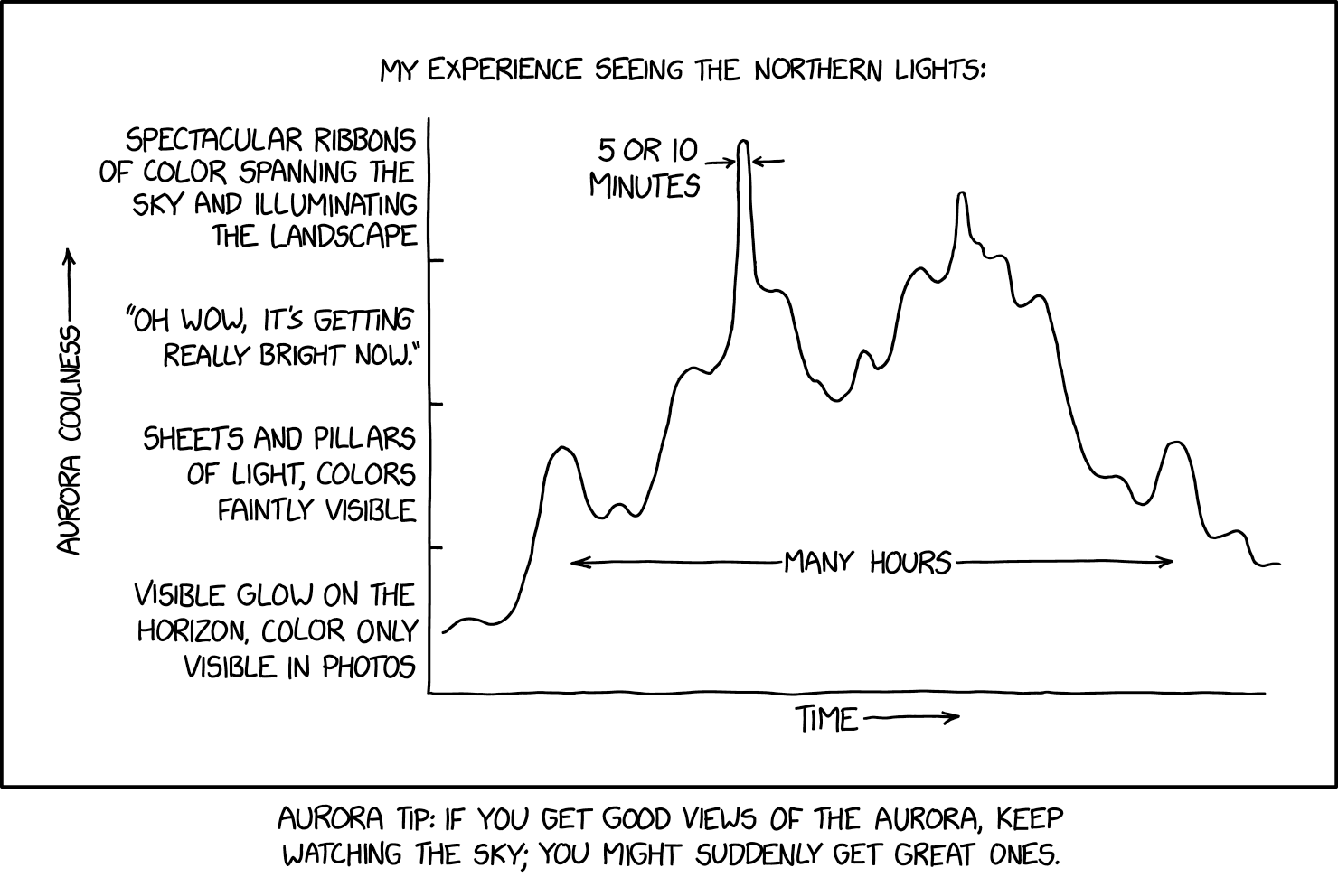 xkcd chart showing aurora coolness over time, with a sharp peak of spectacular ribbons of color lasting 5–10 minutes, followed by many hours of sustained activity.