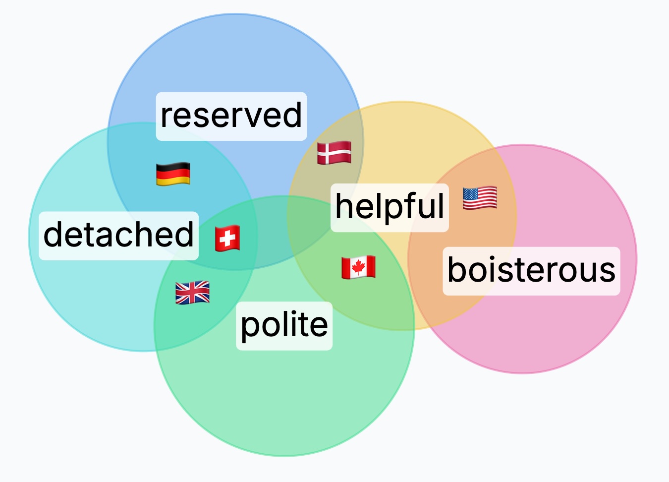 Multi-country venn diagram of different human qualities