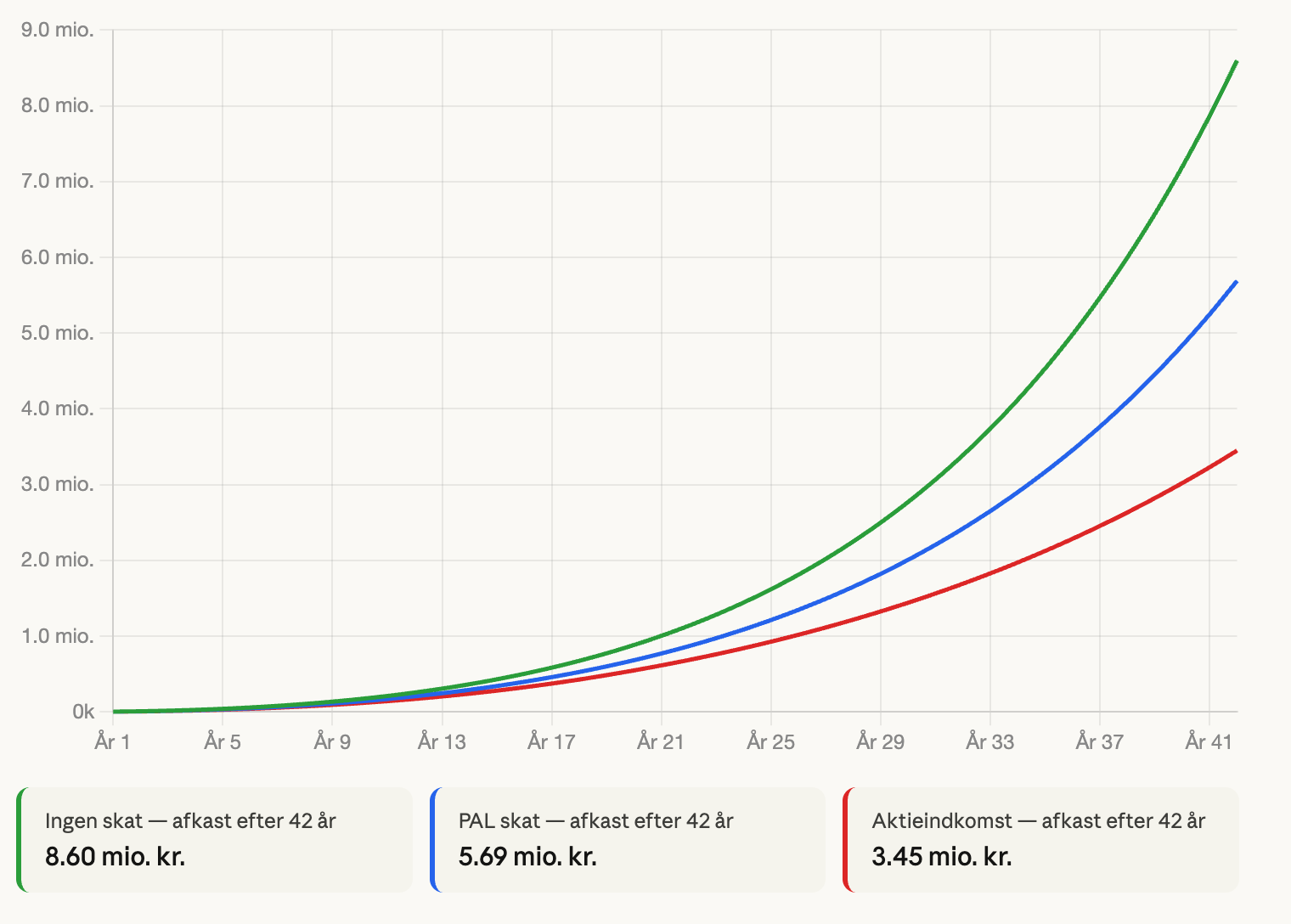 Line chart comparing investment growth over 42 years under three tax scenarios. With no tax: 8.60 mio. kr. With PAL tax: 5.69 mio. kr. With capital gains tax (aktieindkomst): 3.45 mio. kr. All three curves grow exponentially, but diverge sharply over time.
