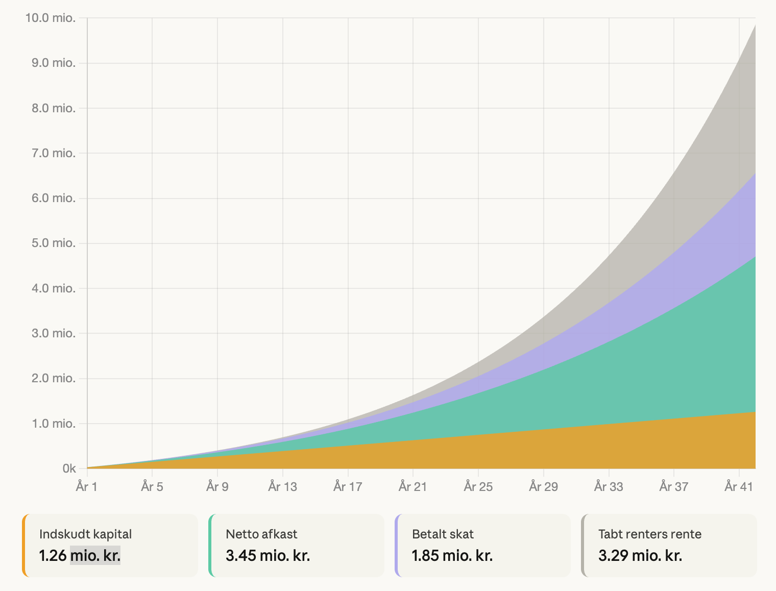 Stacked area chart showing the composition of investment growth over 42 years: initial capital (1.26 mio. kr.), net return (3.45 mio. kr.), tax paid (1.85 mio. kr.), and lost compounding due to tax (3.29 mio. kr.), totalling nearly 10 mio. kr.