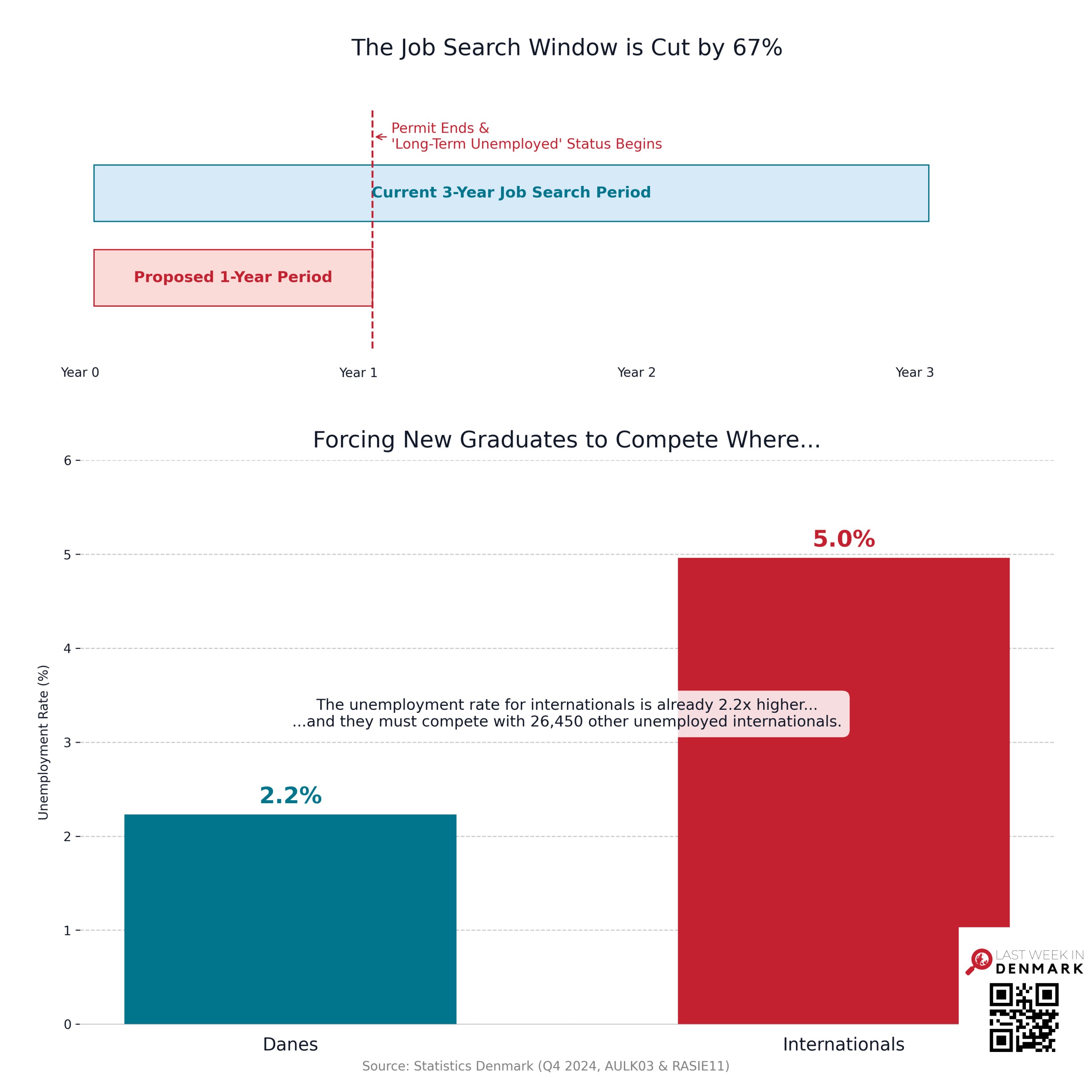 Two-part infographic. Top: a timeline showing the current 3-year job search period for graduates being cut to 1 year under a new proposal, with 'long-term unemployed' status beginning at year 1. Bottom: a bar chart showing internationals face 5.0% unemployment vs. 2.2% for Danes — 2.2x higher — and must compete with 26,450 other unemployed internationals. Source: Statistics Denmark, Q4 2024.