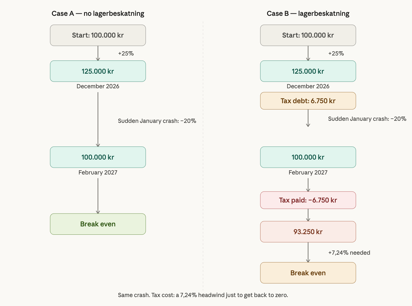 Two-column flow diagram comparing outcomes after a +25% gain followed by a −20% crash. Case A (no mark-to-market tax) breaks even. Case B (with mark-to-market tax) ends at 93,250 kr. and needs an additional +7.24% gain just to break even, illustrating a tax headwind of 6,750 kr.